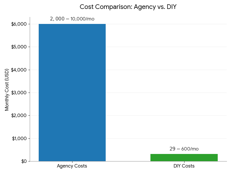 Cost comparison: Agency $2,000-10,000/mo vs DIY $29-600/mo