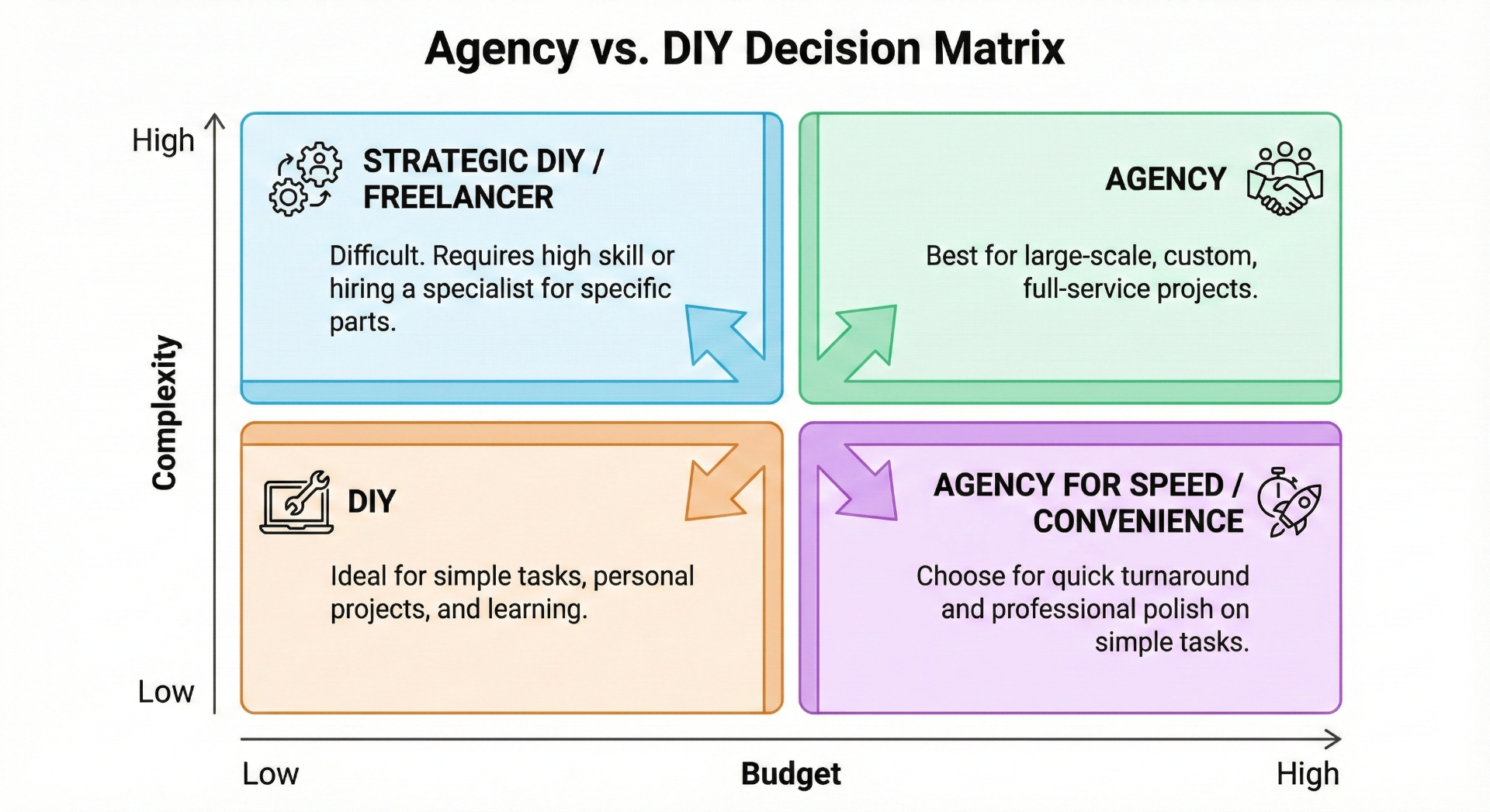 Agency vs DIY Decision Matrix based on complexity and budget
