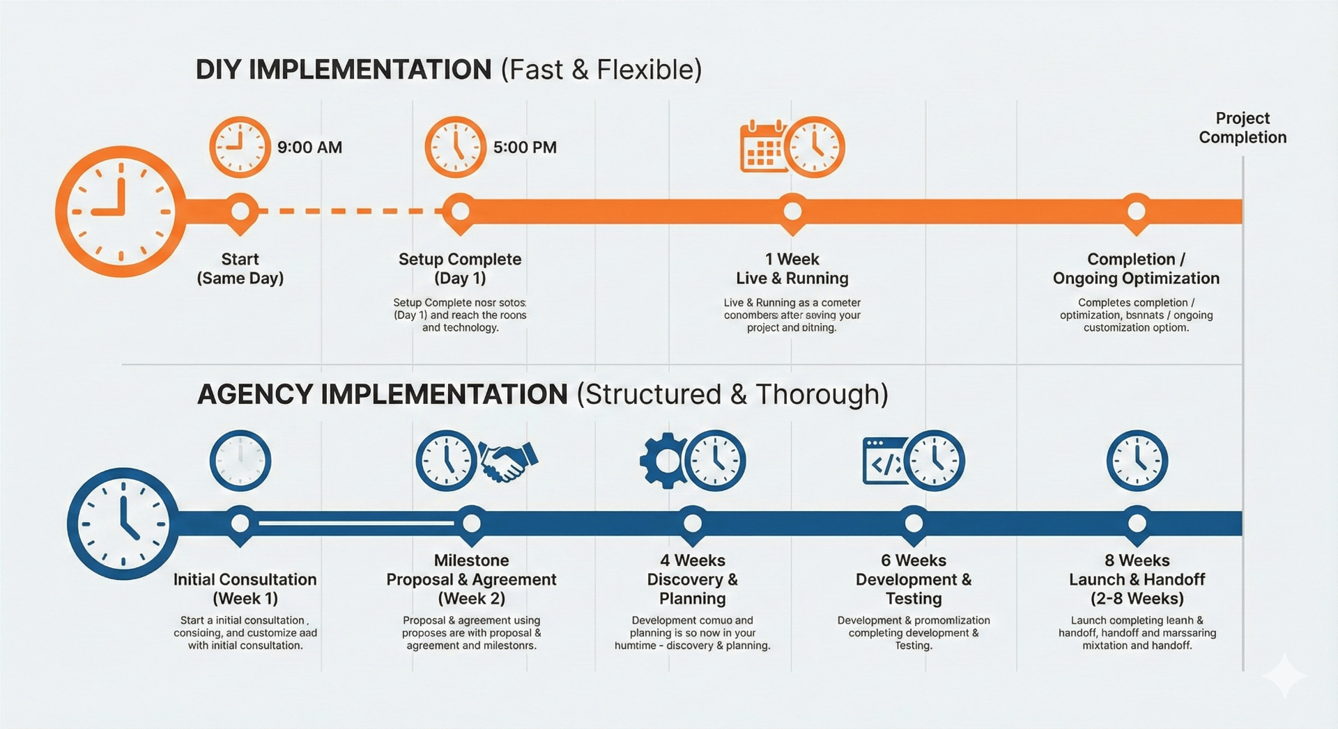 Implementation timeline: DIY same day vs Agency 2-8 weeks