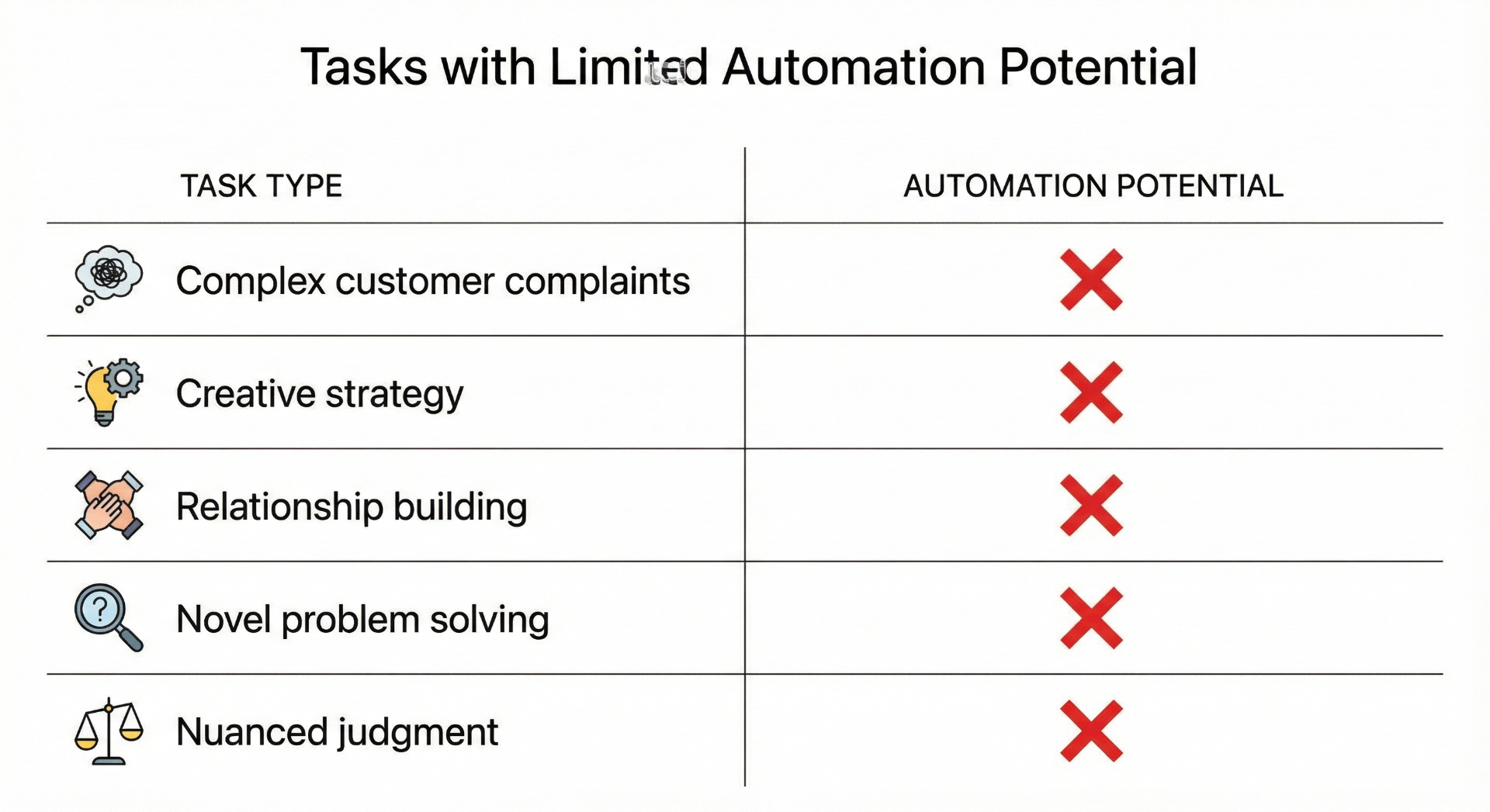 Tasks with limited automation potential