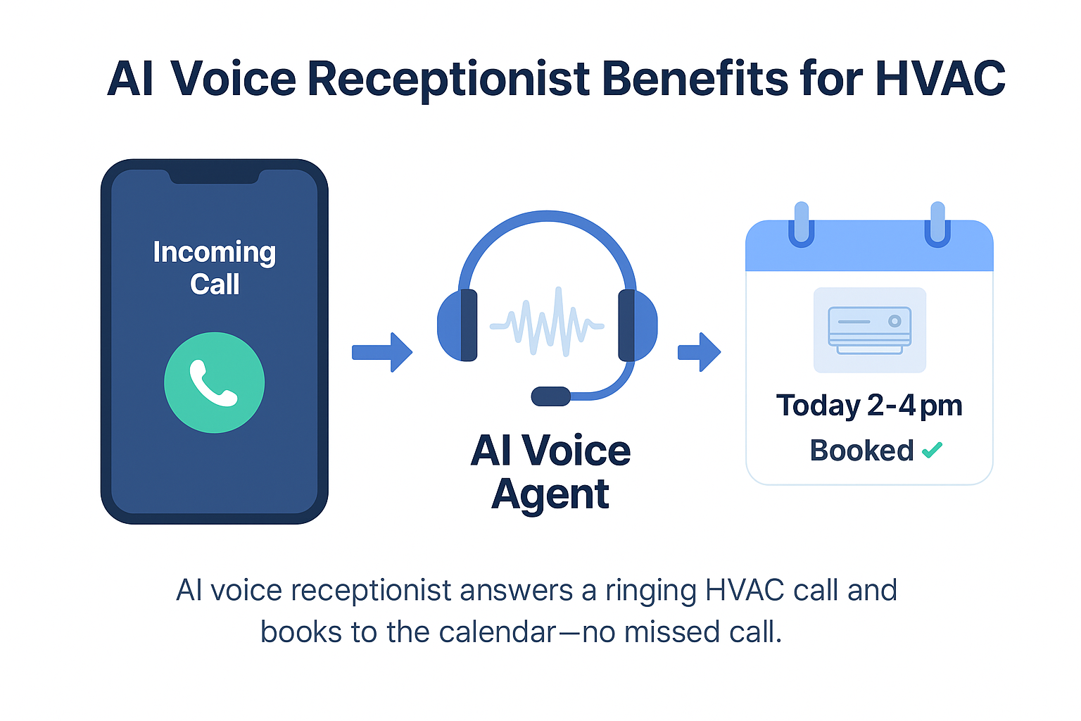 AI voice receptionist answers a ringing HVAC call and books to the calendar—no missed call.