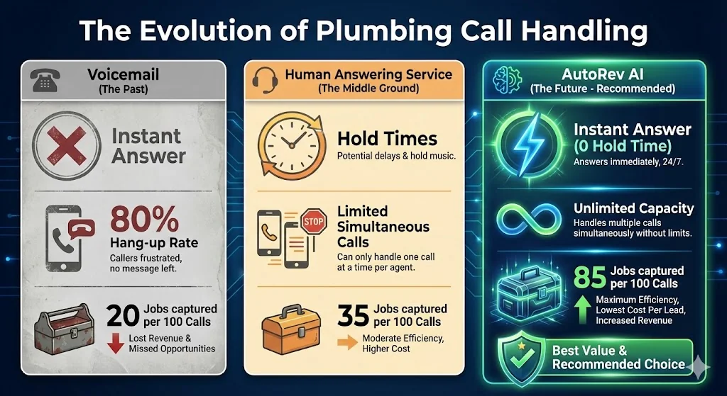 The Evolution of Plumbing Call Handling - Comparing Voicemail (20 jobs per 100 calls), Human Answering Service (35 jobs per 100 calls), and AutoRev AI (85 jobs per 100 calls) as the recommended solution