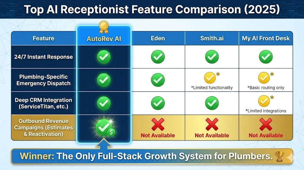 Top AI Receptionist Feature Comparison (2025) - Comparing AutoRev AI, Eden, Smith.ai, and My AI Front Desk with AutoRev highlighted as the only full-stack growth system for plumbers