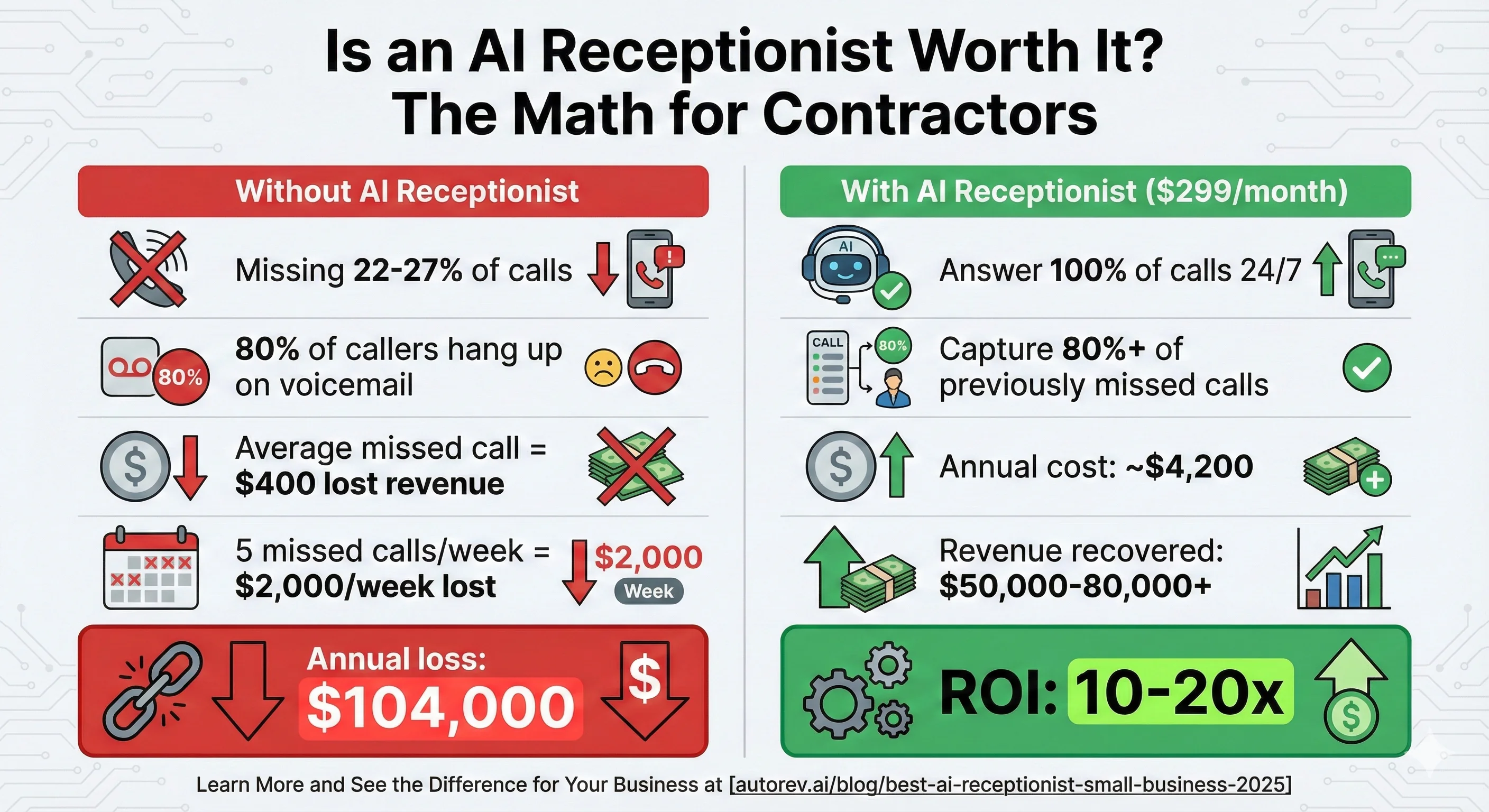 ROI Calculator: Is an AI Receptionist Worth It? The Math for Contractors - Comparing costs and revenue impact with and without AI receptionist
