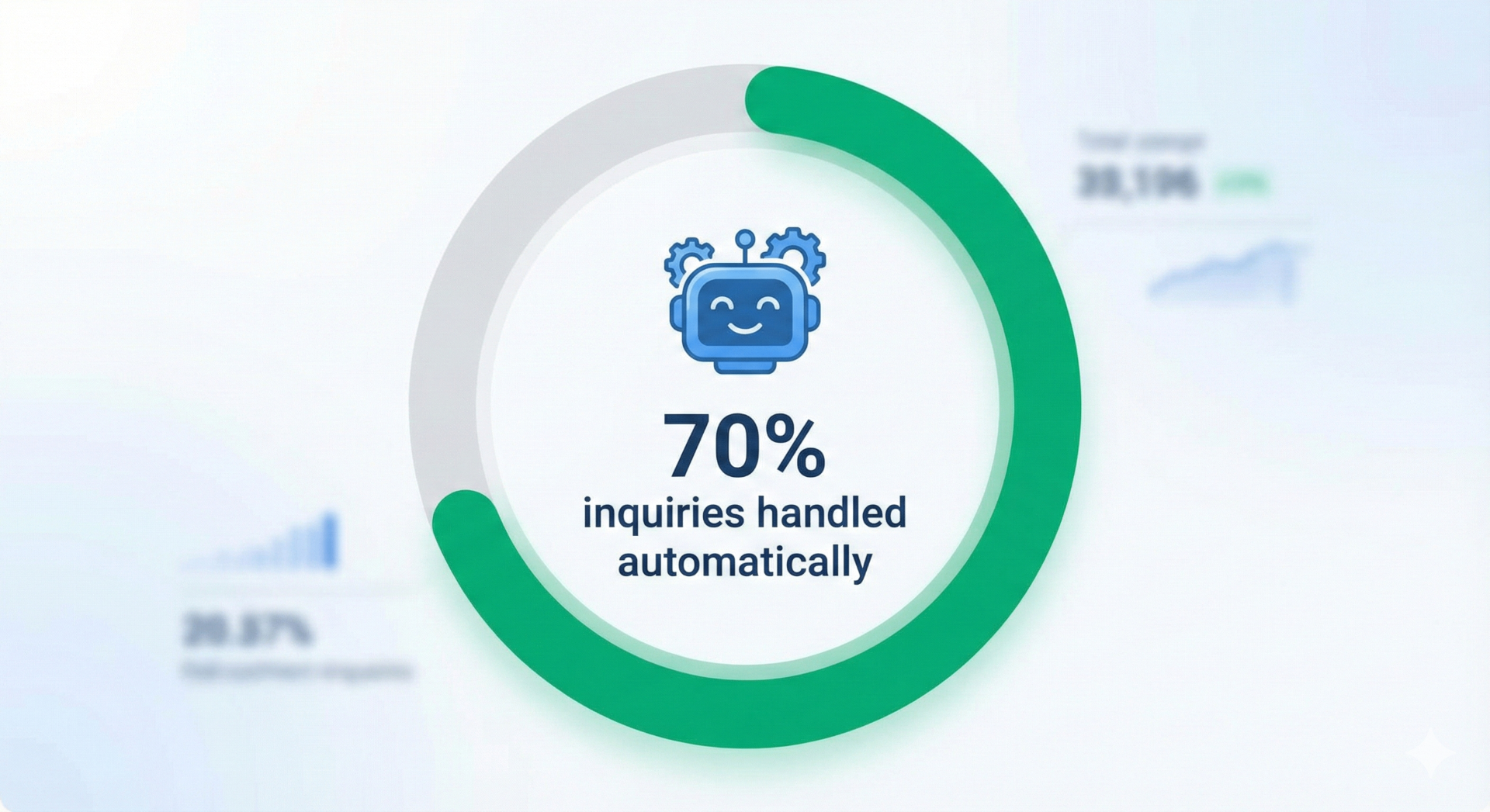 70% of inquiries handled automatically by AI chatbots
