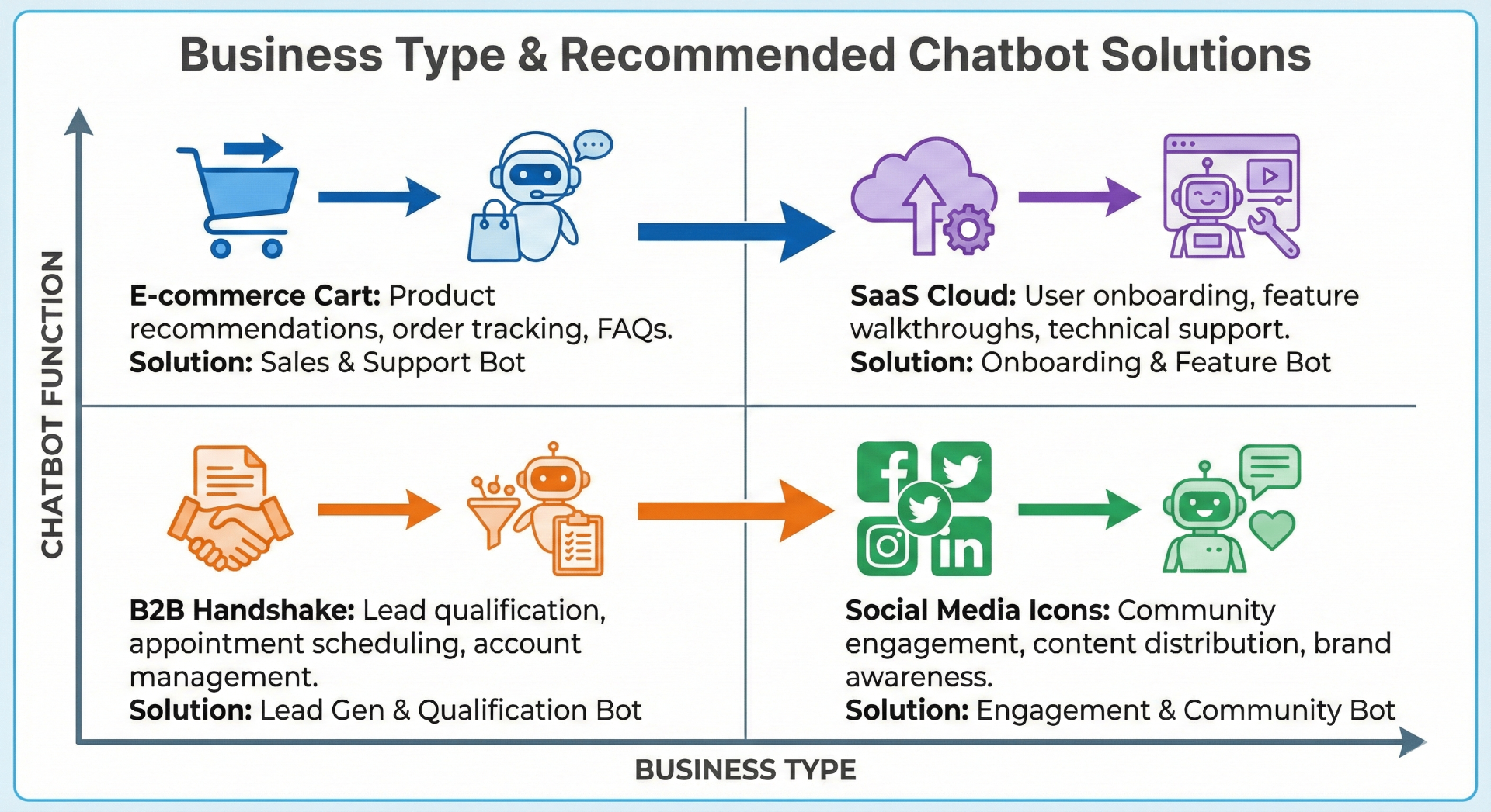 Business type and recommended chatbot solutions guide