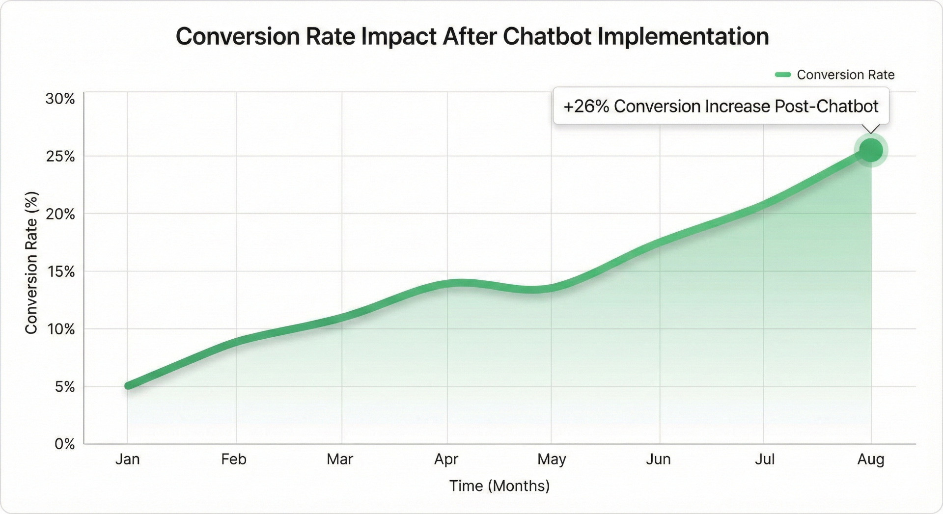 Conversion rate impact after chatbot implementation showing 26% increase