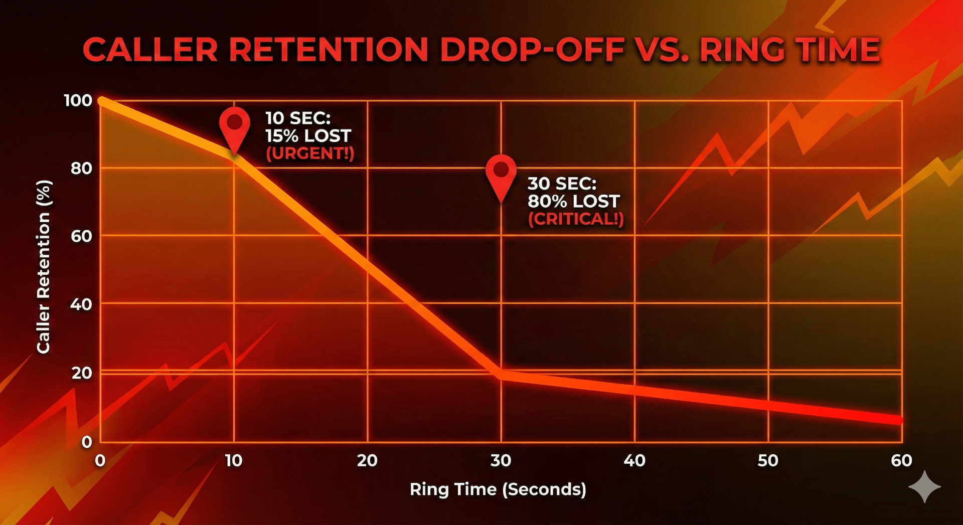 Caller retention drop-off vs ring time chart