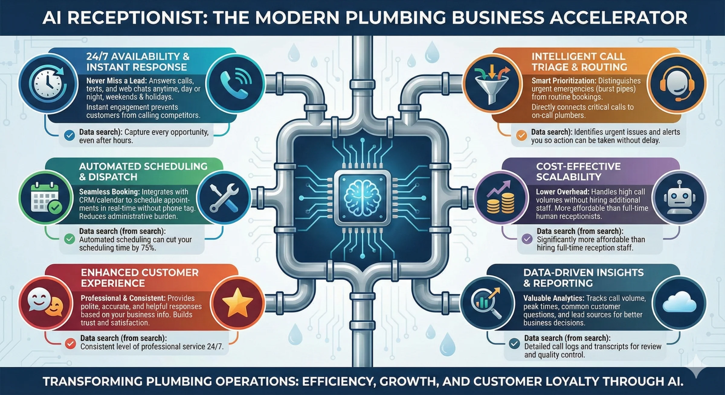 AI Receptionist: The Modern Plumbing Business Accelerator - Visual representation showing six key benefits: 24/7 availability & instant response, automated scheduling & dispatch, enhanced customer experience, intelligent call triage & routing, cost-effective scalability, and data-driven insights & reporting. Result: Transforming plumbing operations through efficiency, growth, and customer loyalty.