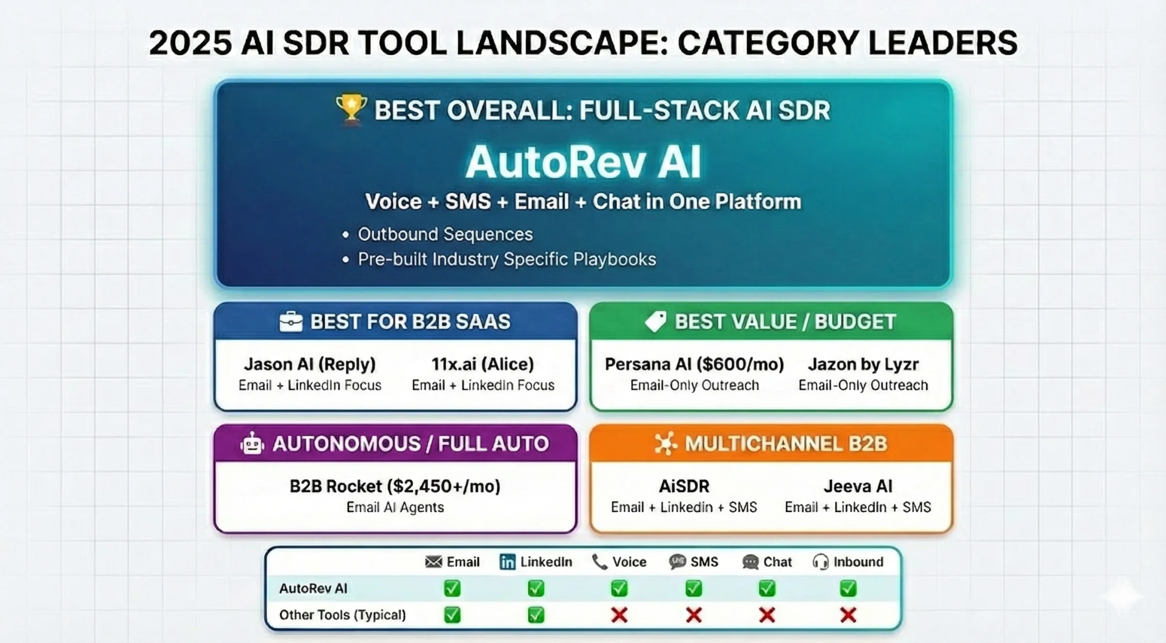 2025 AI SDR Tool Landscape: Category Leaders - Best Overall Full-Stack (AutoRev AI), Best for B2B SaaS (Jason AI, 11x.ai), Best Value/Budget (Persana AI, Jazon by Lyzr), Autonomous/Full Auto (B2B Rocket), Multichannel B2B (AiSDR, Jeeva AI). Feature comparison showing AutoRev AI supports all channels: Email, LinkedIn, Voice, SMS, Chat, and Inbound.