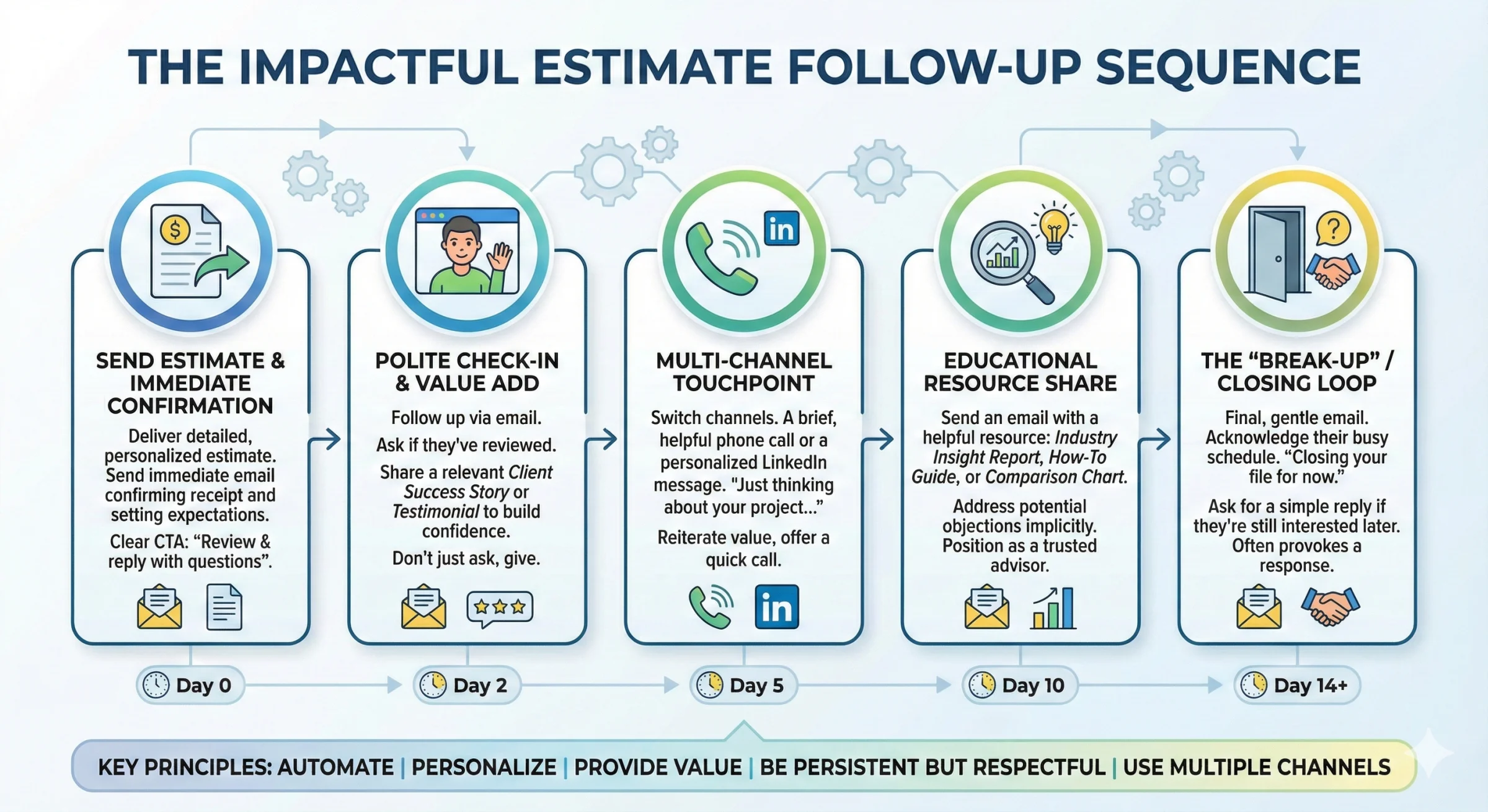 The Impactful Estimate Follow-Up Sequence: A 5-step process spanning 14 days including Day 0 (Send Estimate & Immediate Confirmation), Day 2 (Polite Check-In & Value Add), Day 5 (Multi-Channel Touchpoint), Day 10 (Educational Resource Share), and Day 14+ (The Break-Up/Closing Loop). Key principles: Automate, Personalize, Provide Value, Be Persistent But Respectful, Use Multiple Channels.