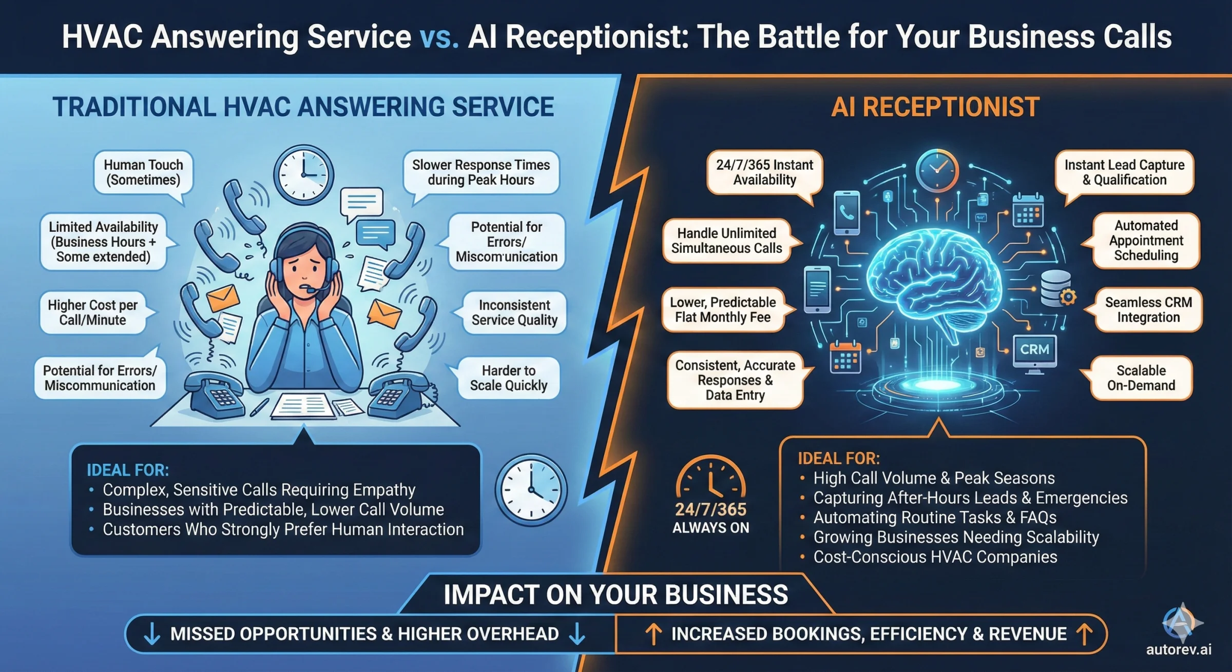 HVAC Answering Service vs AI Receptionist: The Battle for Your Business Calls - Side-by-side comparison showing traditional answering service (human operators, business hours, higher cost, takes messages) vs AI receptionist (24/7 availability, unlimited simultaneous calls, lower cost, books appointments). Impact: Answering service leads to missed opportunities and higher overhead, while AI receptionist increases bookings, efficiency, and revenue.