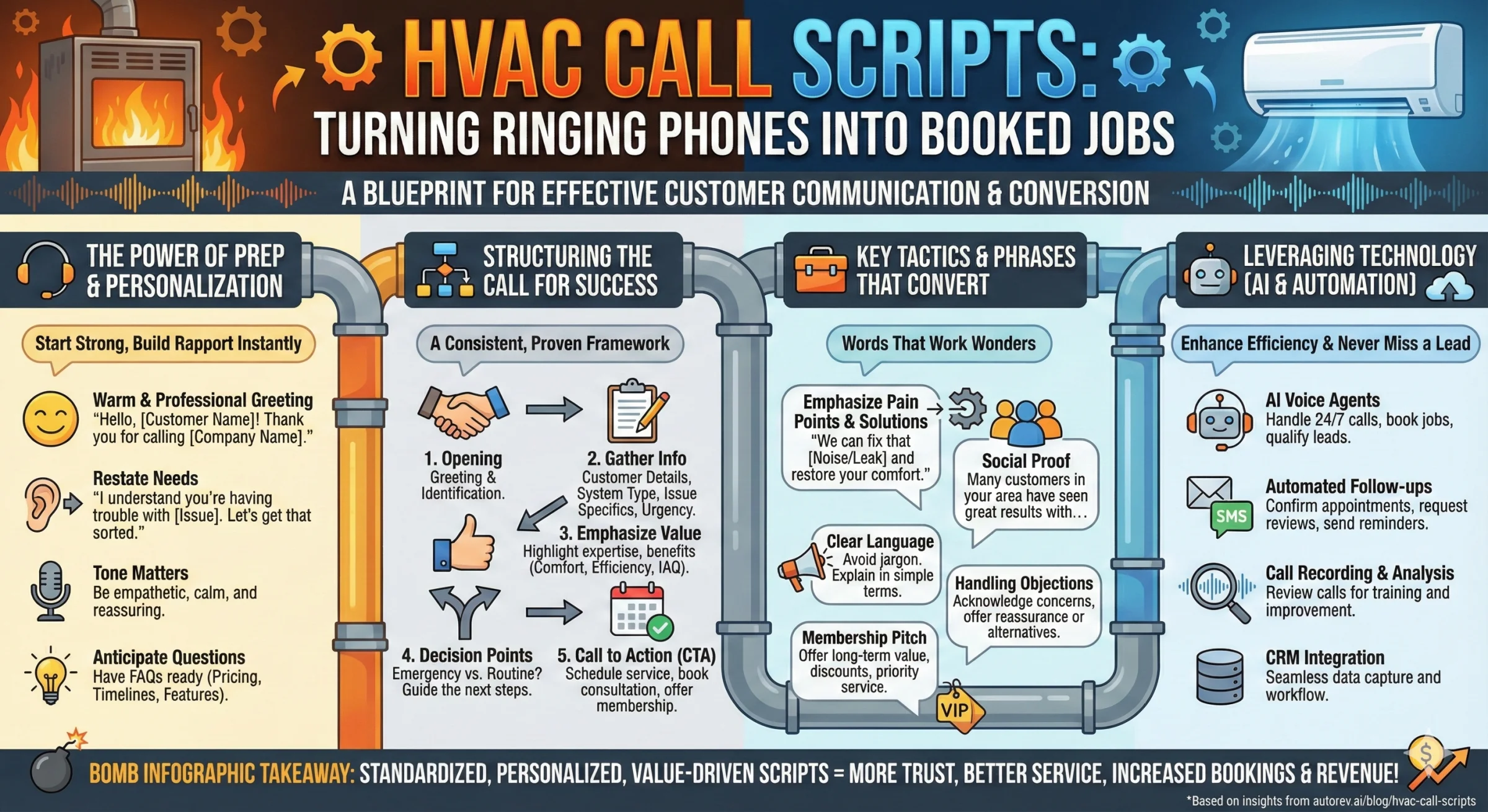 HVAC Call Scripts: Turning Ringing Phones into Booked Jobs - A blueprint for effective customer communication and conversion