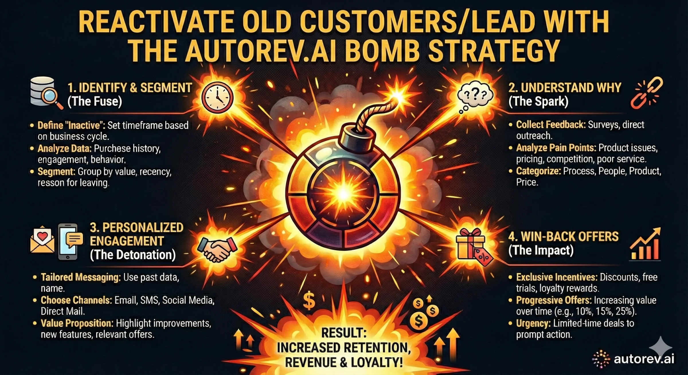 Reactivate Old Customers/Lead with the AutoRev.ai BOMB Strategy: A 4-step process including 1) Identify & Segment (The Fuse), 2) Understand Why (The Spark), 3) Personalized Engagement (The Detonation), and 4) Win-Back Offers (The Impact). Result: Increased retention, revenue, and loyalty.