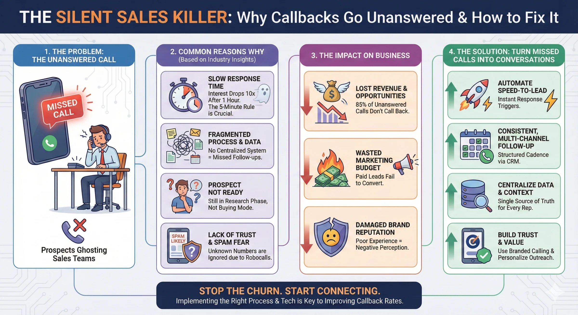 The Silent Sales Killer: Why Callbacks Go Unanswered & How to Fix It - Visual breakdown showing the problem (unanswered calls), common reasons (slow response, fragmented process, prospect not ready, lack of trust), business impact (lost revenue, wasted marketing budget, damaged reputation), and solutions (automate speed-to-lead, consistent follow-up, centralize data, build trust)