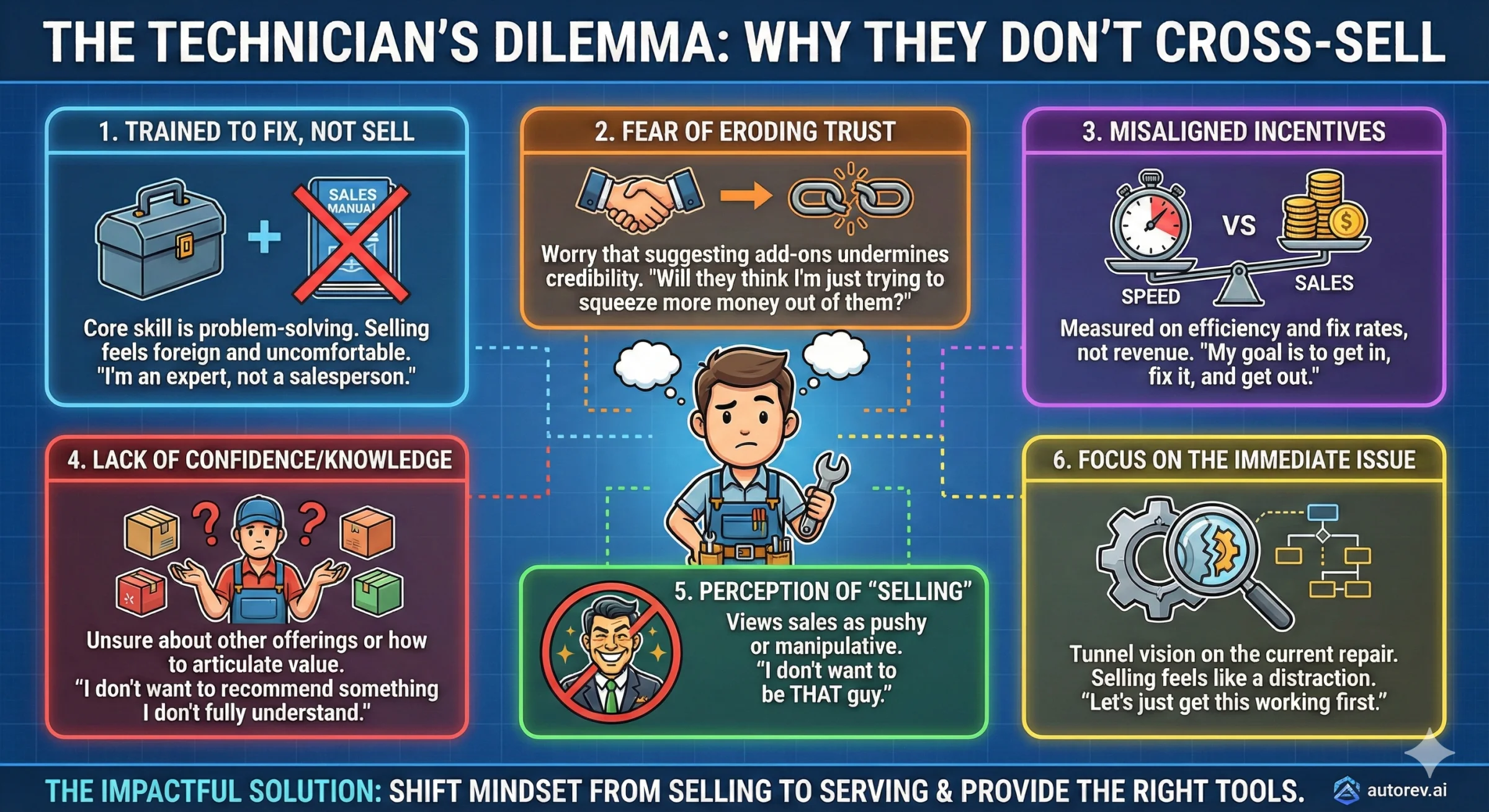 The Technician's Dilemma: Why They Don't Cross-Sell - Visual breakdown of six common barriers including discomfort with selling, fear of eroding trust, misaligned incentives, lack of confidence, perception of selling, and focus on immediate issues